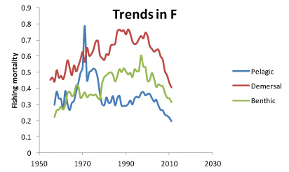 This graph in the ICES advice illustrates vividly how after something like 70 years of incremental increases in fishing mortality (F), the trends after the year 2000 have taken a dramatic dive. This fall in fishing pressure coincides closely with the period during which an array of “cod recovery” measures were applied to EU fleets, although many other factors are undoubtedly involved. http://www.nffo.org.uk/news/nffo_fishing_in_freefall_2013.html